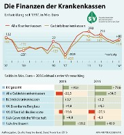 Grafik Finanzen