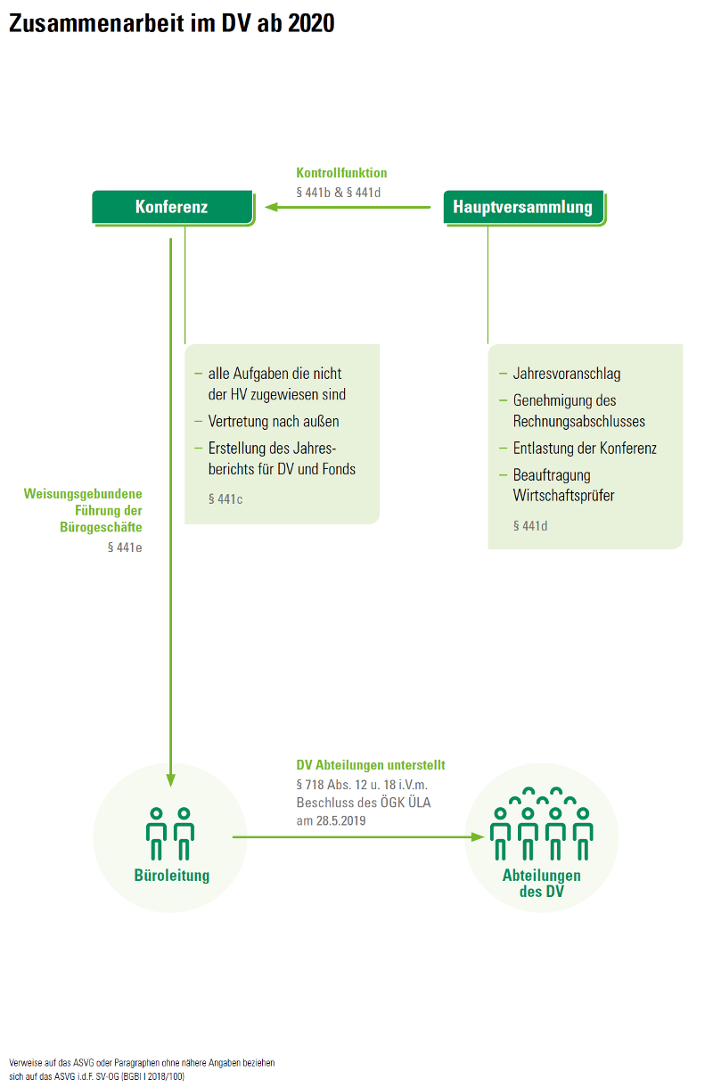 Die Organisation des Dachverbandes im Überblick